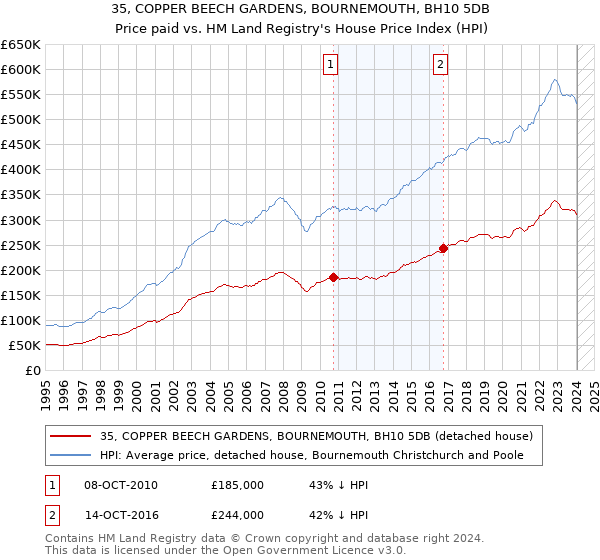 35, COPPER BEECH GARDENS, BOURNEMOUTH, BH10 5DB: Price paid vs HM Land Registry's House Price Index