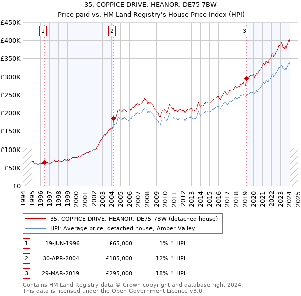 35, COPPICE DRIVE, HEANOR, DE75 7BW: Price paid vs HM Land Registry's House Price Index
