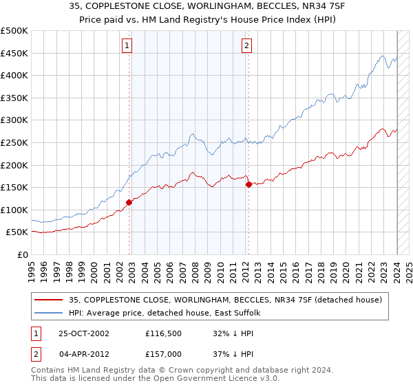 35, COPPLESTONE CLOSE, WORLINGHAM, BECCLES, NR34 7SF: Price paid vs HM Land Registry's House Price Index