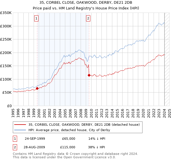 35, CORBEL CLOSE, OAKWOOD, DERBY, DE21 2DB: Price paid vs HM Land Registry's House Price Index