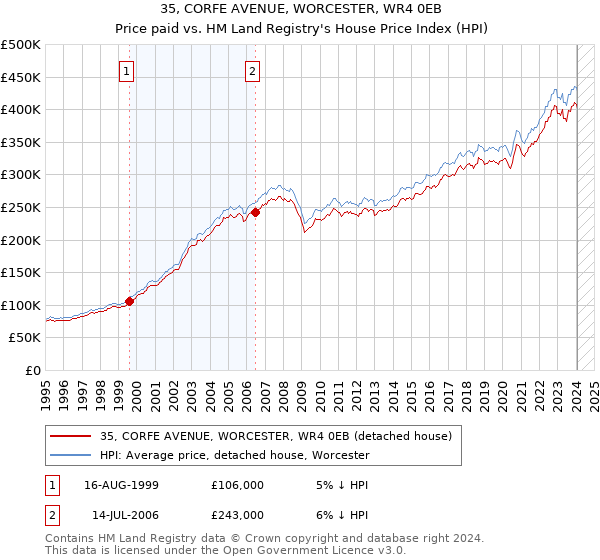 35, CORFE AVENUE, WORCESTER, WR4 0EB: Price paid vs HM Land Registry's House Price Index