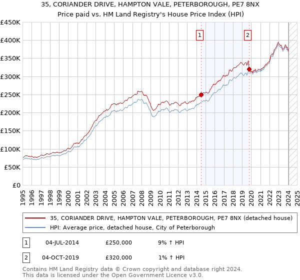 35, CORIANDER DRIVE, HAMPTON VALE, PETERBOROUGH, PE7 8NX: Price paid vs HM Land Registry's House Price Index