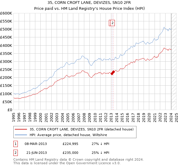 35, CORN CROFT LANE, DEVIZES, SN10 2FR: Price paid vs HM Land Registry's House Price Index
