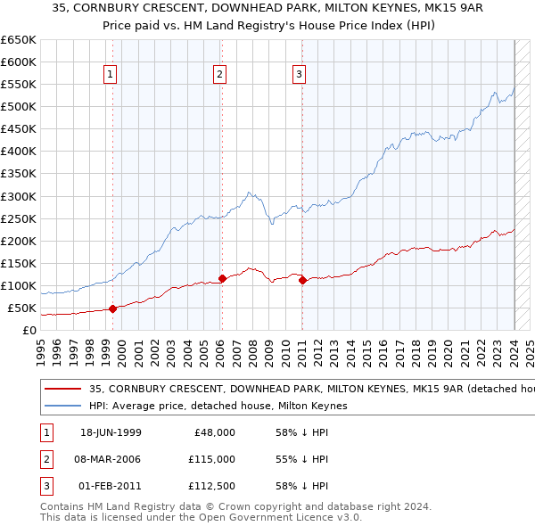 35, CORNBURY CRESCENT, DOWNHEAD PARK, MILTON KEYNES, MK15 9AR: Price paid vs HM Land Registry's House Price Index