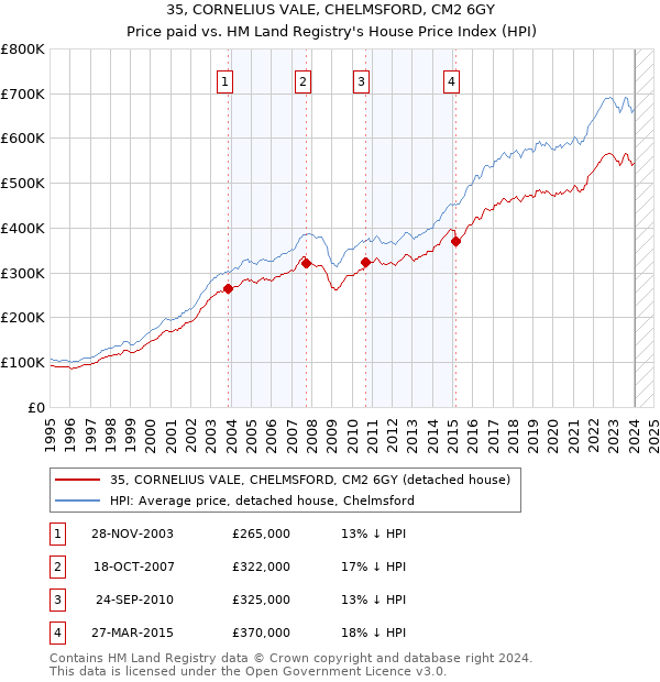 35, CORNELIUS VALE, CHELMSFORD, CM2 6GY: Price paid vs HM Land Registry's House Price Index