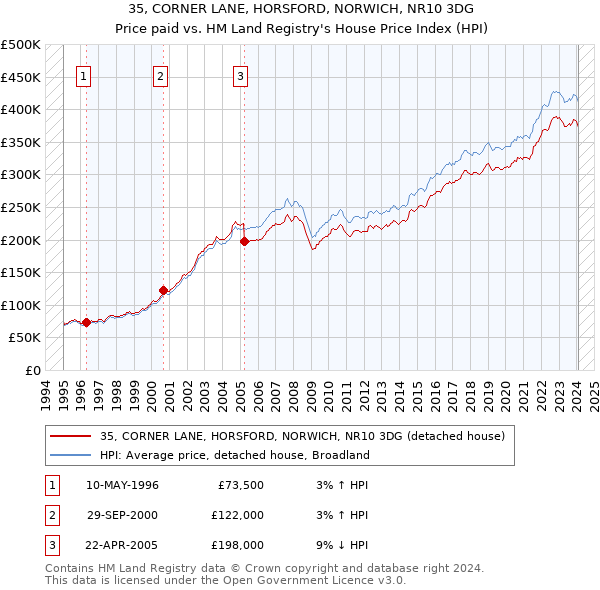 35, CORNER LANE, HORSFORD, NORWICH, NR10 3DG: Price paid vs HM Land Registry's House Price Index