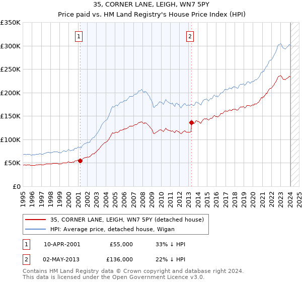 35, CORNER LANE, LEIGH, WN7 5PY: Price paid vs HM Land Registry's House Price Index