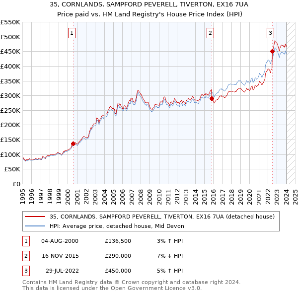 35, CORNLANDS, SAMPFORD PEVERELL, TIVERTON, EX16 7UA: Price paid vs HM Land Registry's House Price Index