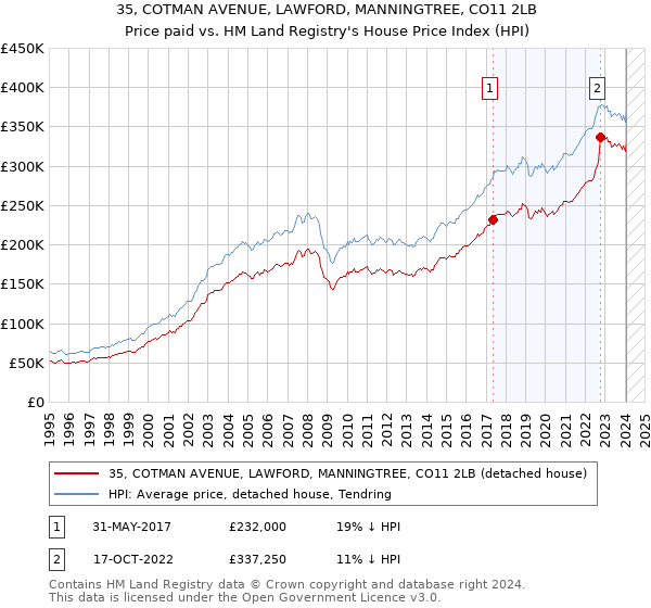 35, COTMAN AVENUE, LAWFORD, MANNINGTREE, CO11 2LB: Price paid vs HM Land Registry's House Price Index
