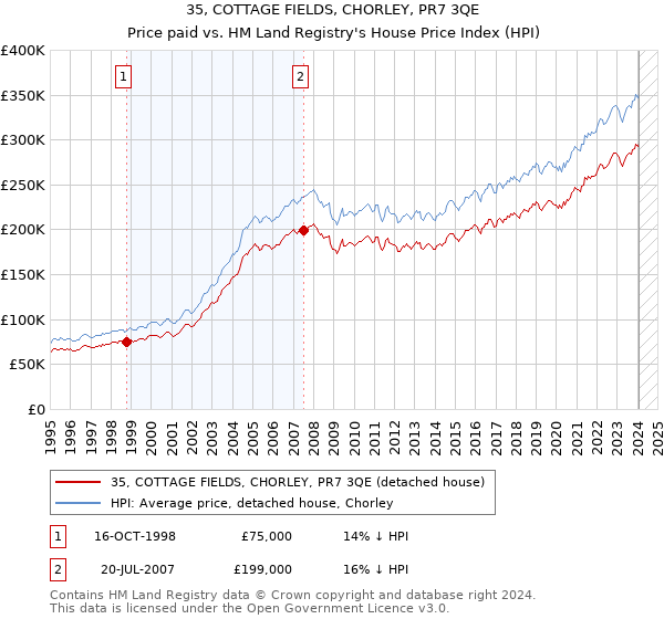 35, COTTAGE FIELDS, CHORLEY, PR7 3QE: Price paid vs HM Land Registry's House Price Index