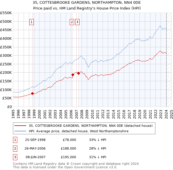 35, COTTESBROOKE GARDENS, NORTHAMPTON, NN4 0DE: Price paid vs HM Land Registry's House Price Index
