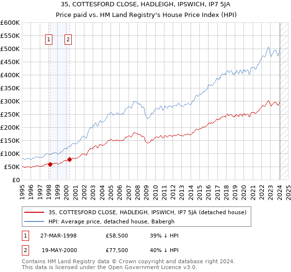 35, COTTESFORD CLOSE, HADLEIGH, IPSWICH, IP7 5JA: Price paid vs HM Land Registry's House Price Index