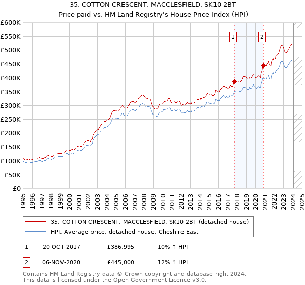 35, COTTON CRESCENT, MACCLESFIELD, SK10 2BT: Price paid vs HM Land Registry's House Price Index