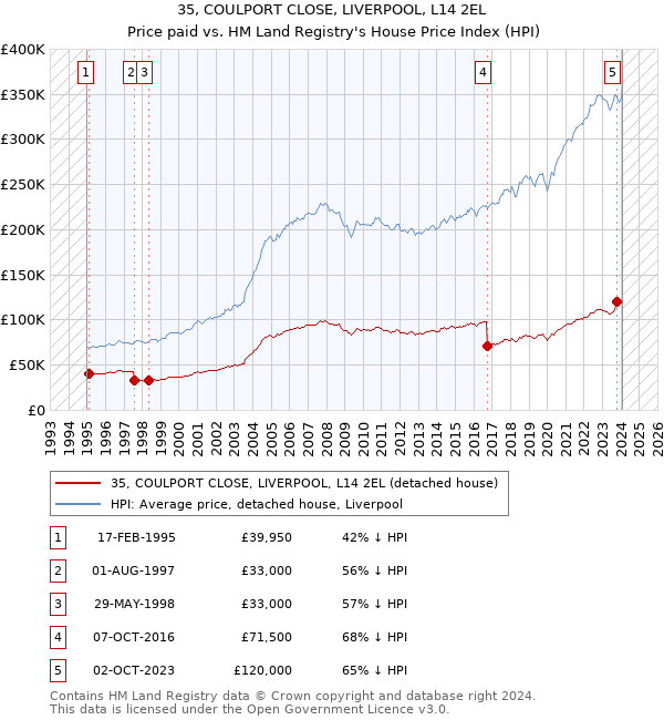 35, COULPORT CLOSE, LIVERPOOL, L14 2EL: Price paid vs HM Land Registry's House Price Index