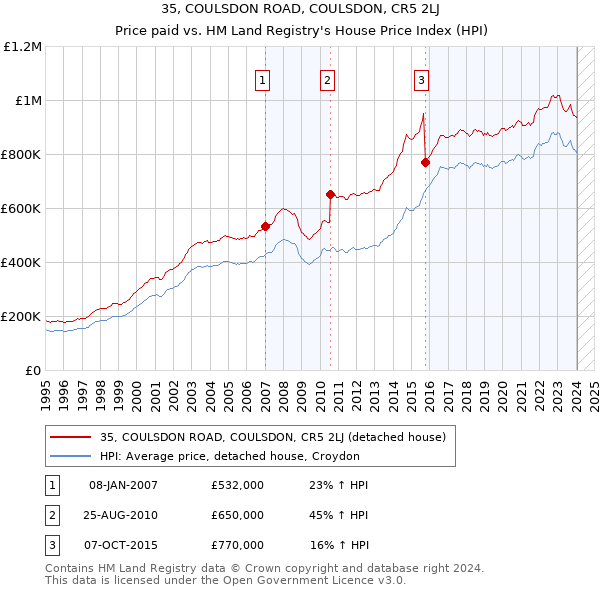 35, COULSDON ROAD, COULSDON, CR5 2LJ: Price paid vs HM Land Registry's House Price Index