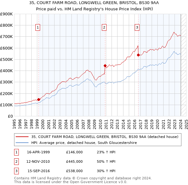 35, COURT FARM ROAD, LONGWELL GREEN, BRISTOL, BS30 9AA: Price paid vs HM Land Registry's House Price Index