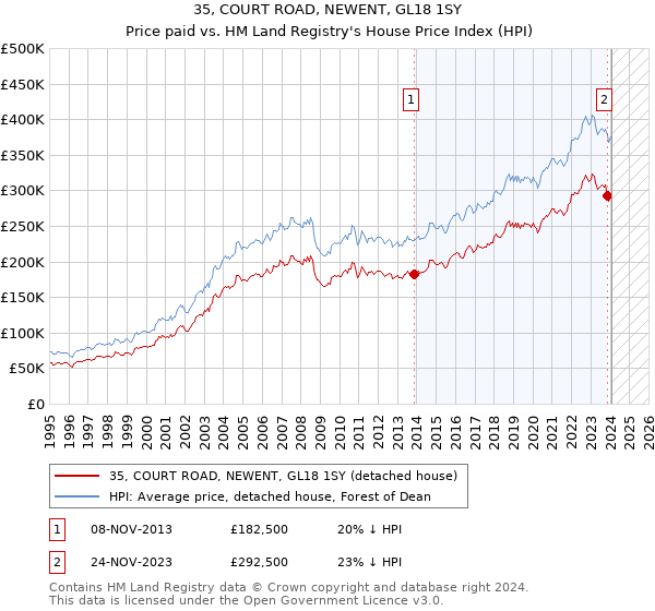35, COURT ROAD, NEWENT, GL18 1SY: Price paid vs HM Land Registry's House Price Index