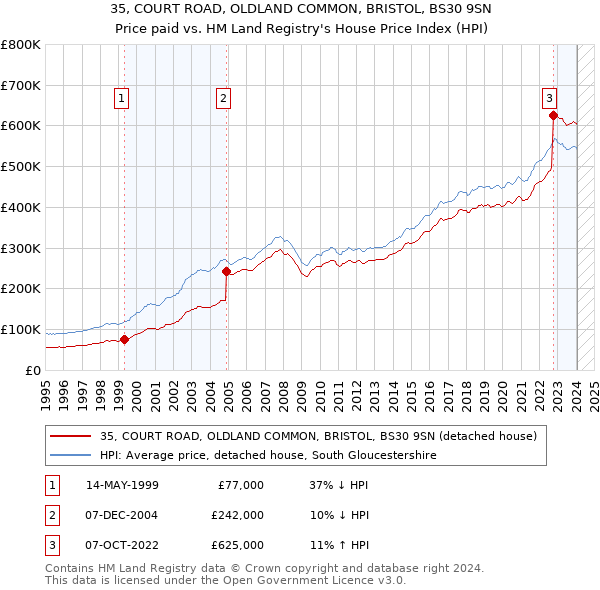 35, COURT ROAD, OLDLAND COMMON, BRISTOL, BS30 9SN: Price paid vs HM Land Registry's House Price Index