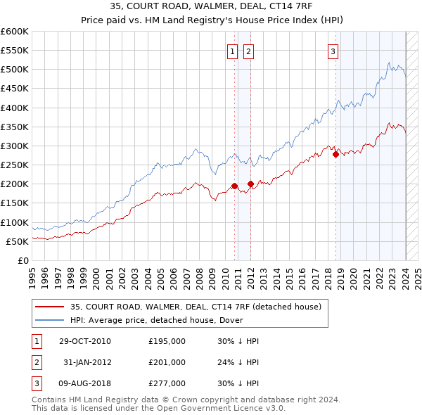 35, COURT ROAD, WALMER, DEAL, CT14 7RF: Price paid vs HM Land Registry's House Price Index