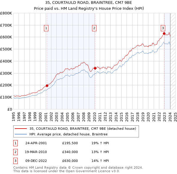 35, COURTAULD ROAD, BRAINTREE, CM7 9BE: Price paid vs HM Land Registry's House Price Index