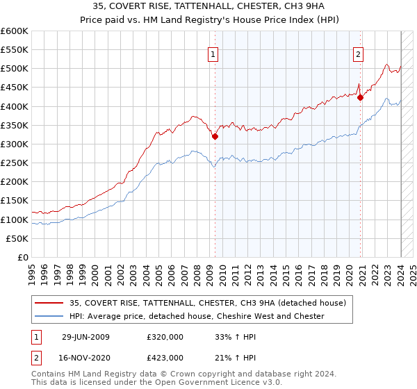 35, COVERT RISE, TATTENHALL, CHESTER, CH3 9HA: Price paid vs HM Land Registry's House Price Index
