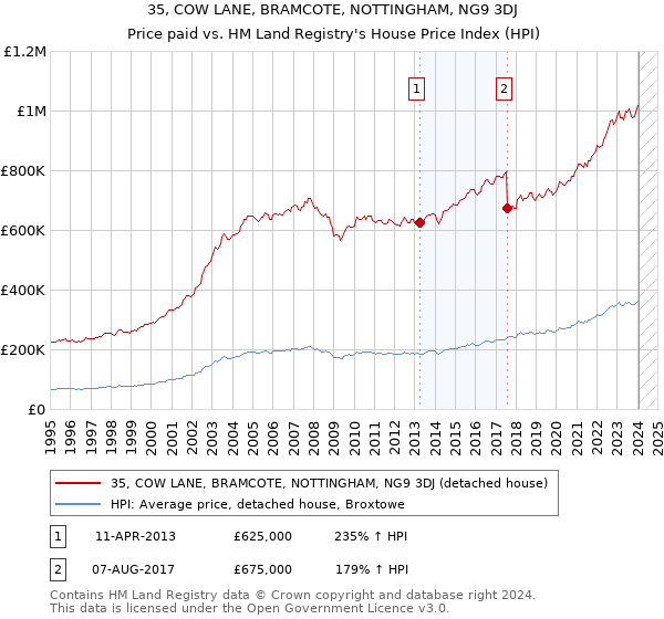 35, COW LANE, BRAMCOTE, NOTTINGHAM, NG9 3DJ: Price paid vs HM Land Registry's House Price Index