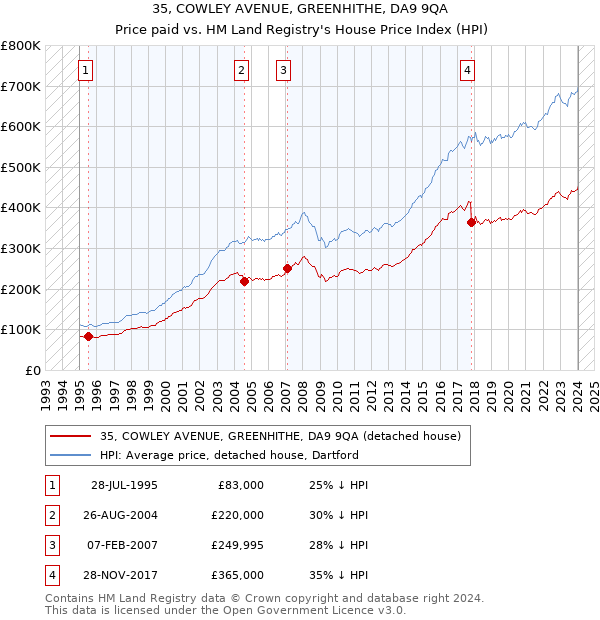 35, COWLEY AVENUE, GREENHITHE, DA9 9QA: Price paid vs HM Land Registry's House Price Index