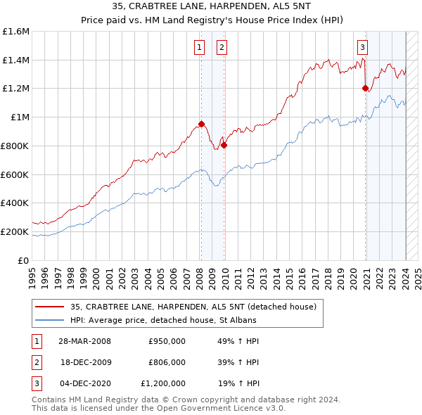 35, CRABTREE LANE, HARPENDEN, AL5 5NT: Price paid vs HM Land Registry's House Price Index
