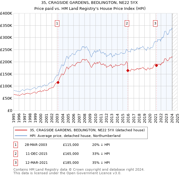 35, CRAGSIDE GARDENS, BEDLINGTON, NE22 5YX: Price paid vs HM Land Registry's House Price Index