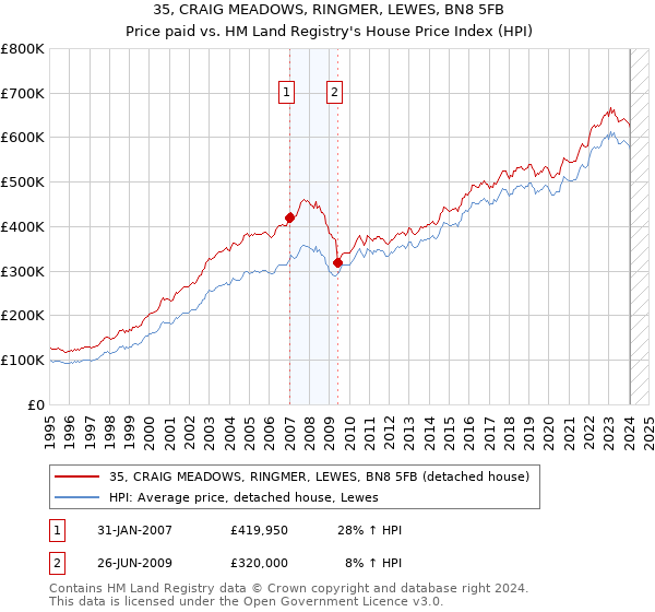 35, CRAIG MEADOWS, RINGMER, LEWES, BN8 5FB: Price paid vs HM Land Registry's House Price Index
