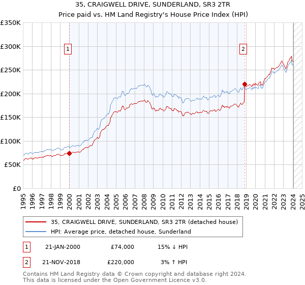 35, CRAIGWELL DRIVE, SUNDERLAND, SR3 2TR: Price paid vs HM Land Registry's House Price Index