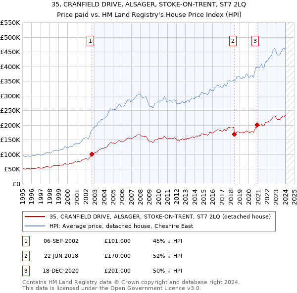 35, CRANFIELD DRIVE, ALSAGER, STOKE-ON-TRENT, ST7 2LQ: Price paid vs HM Land Registry's House Price Index