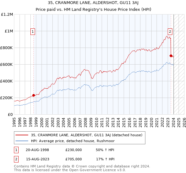 35, CRANMORE LANE, ALDERSHOT, GU11 3AJ: Price paid vs HM Land Registry's House Price Index