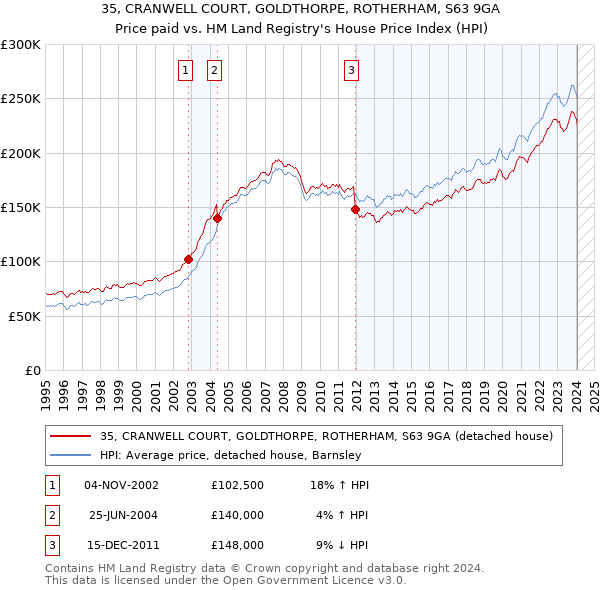 35, CRANWELL COURT, GOLDTHORPE, ROTHERHAM, S63 9GA: Price paid vs HM Land Registry's House Price Index