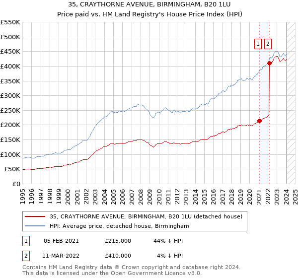 35, CRAYTHORNE AVENUE, BIRMINGHAM, B20 1LU: Price paid vs HM Land Registry's House Price Index