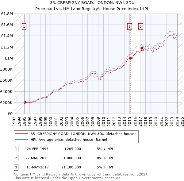 35, CRESPIGNY ROAD, LONDON, NW4 3DU: Price paid vs HM Land Registry's House Price Index