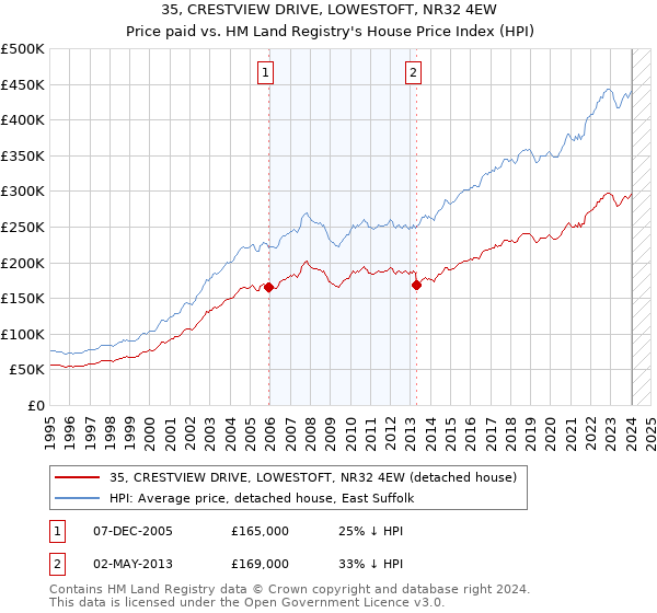 35, CRESTVIEW DRIVE, LOWESTOFT, NR32 4EW: Price paid vs HM Land Registry's House Price Index