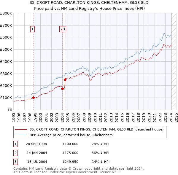 35, CROFT ROAD, CHARLTON KINGS, CHELTENHAM, GL53 8LD: Price paid vs HM Land Registry's House Price Index