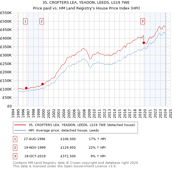 35, CROFTERS LEA, YEADON, LEEDS, LS19 7WE: Price paid vs HM Land Registry's House Price Index