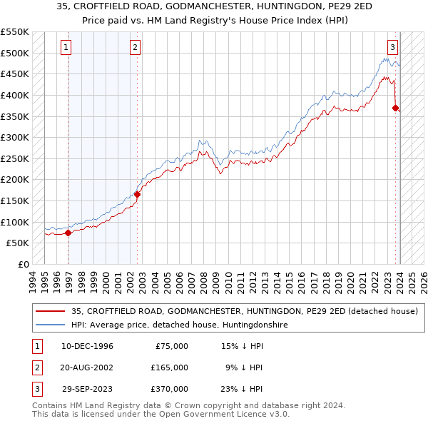 35, CROFTFIELD ROAD, GODMANCHESTER, HUNTINGDON, PE29 2ED: Price paid vs HM Land Registry's House Price Index