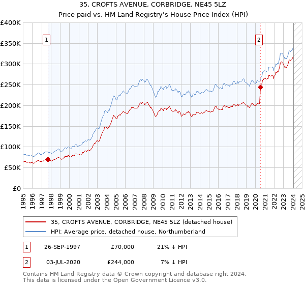35, CROFTS AVENUE, CORBRIDGE, NE45 5LZ: Price paid vs HM Land Registry's House Price Index
