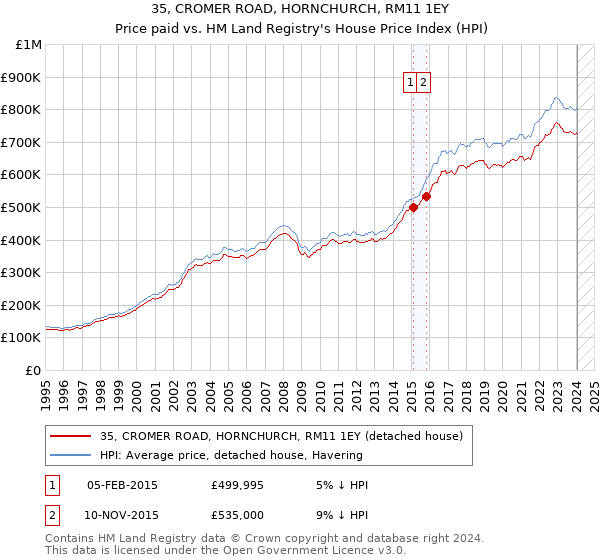 35, CROMER ROAD, HORNCHURCH, RM11 1EY: Price paid vs HM Land Registry's House Price Index