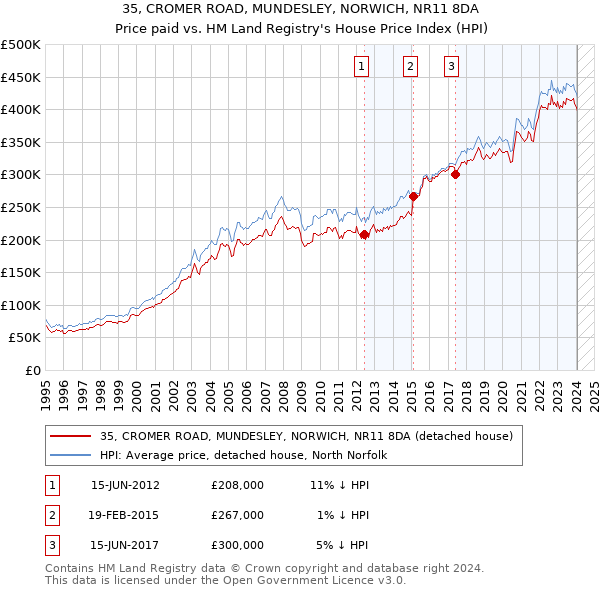 35, CROMER ROAD, MUNDESLEY, NORWICH, NR11 8DA: Price paid vs HM Land Registry's House Price Index
