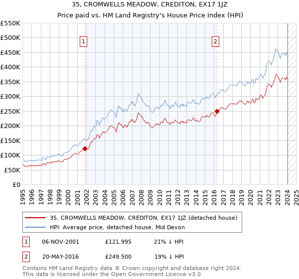 35, CROMWELLS MEADOW, CREDITON, EX17 1JZ: Price paid vs HM Land Registry's House Price Index