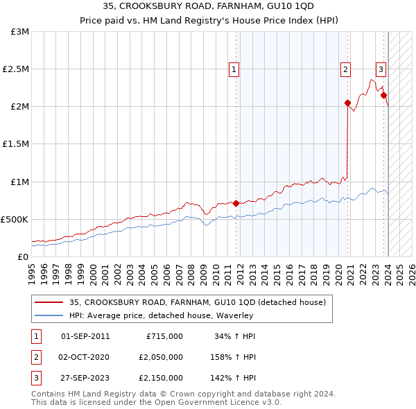 35, CROOKSBURY ROAD, FARNHAM, GU10 1QD: Price paid vs HM Land Registry's House Price Index
