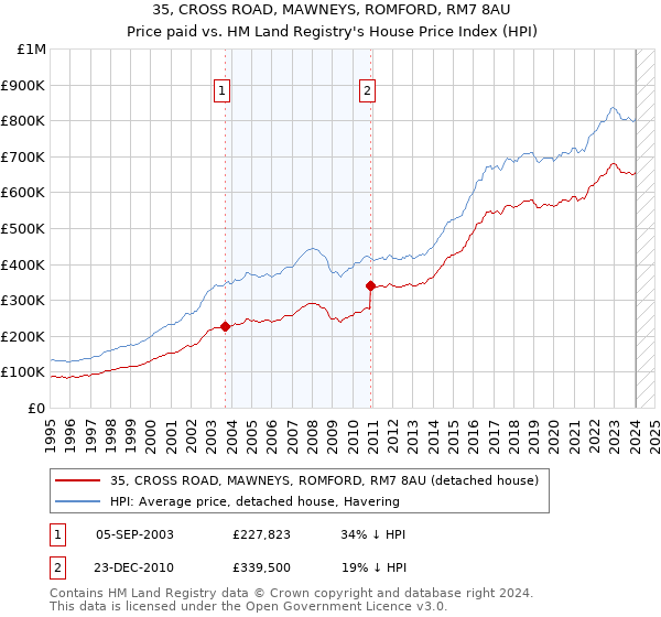 35, CROSS ROAD, MAWNEYS, ROMFORD, RM7 8AU: Price paid vs HM Land Registry's House Price Index