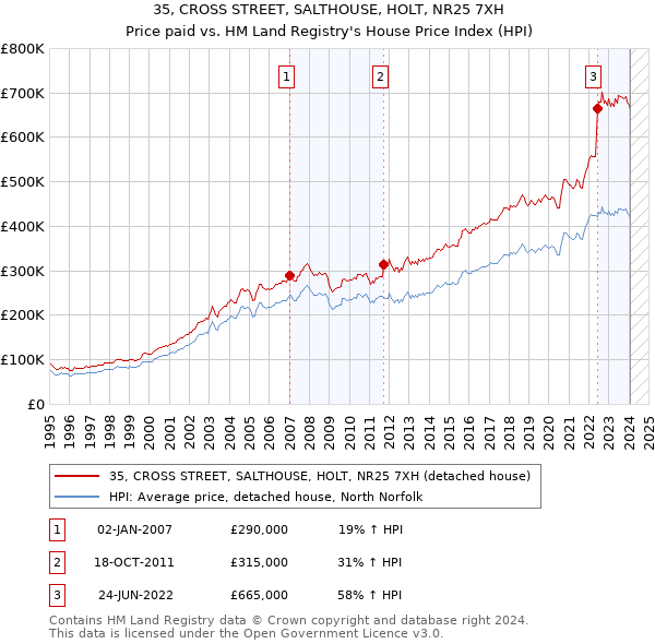 35, CROSS STREET, SALTHOUSE, HOLT, NR25 7XH: Price paid vs HM Land Registry's House Price Index