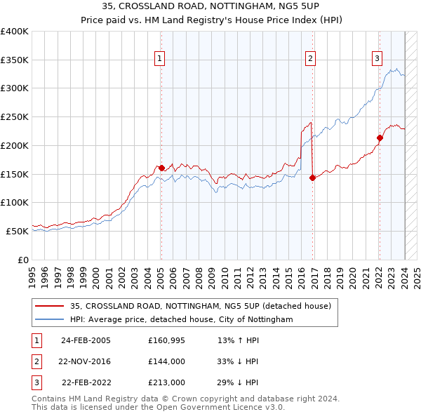 35, CROSSLAND ROAD, NOTTINGHAM, NG5 5UP: Price paid vs HM Land Registry's House Price Index