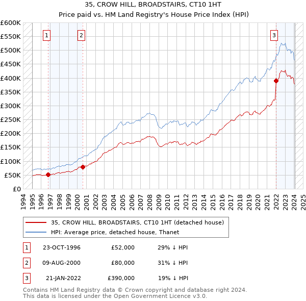 35, CROW HILL, BROADSTAIRS, CT10 1HT: Price paid vs HM Land Registry's House Price Index