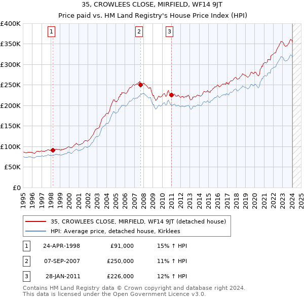35, CROWLEES CLOSE, MIRFIELD, WF14 9JT: Price paid vs HM Land Registry's House Price Index